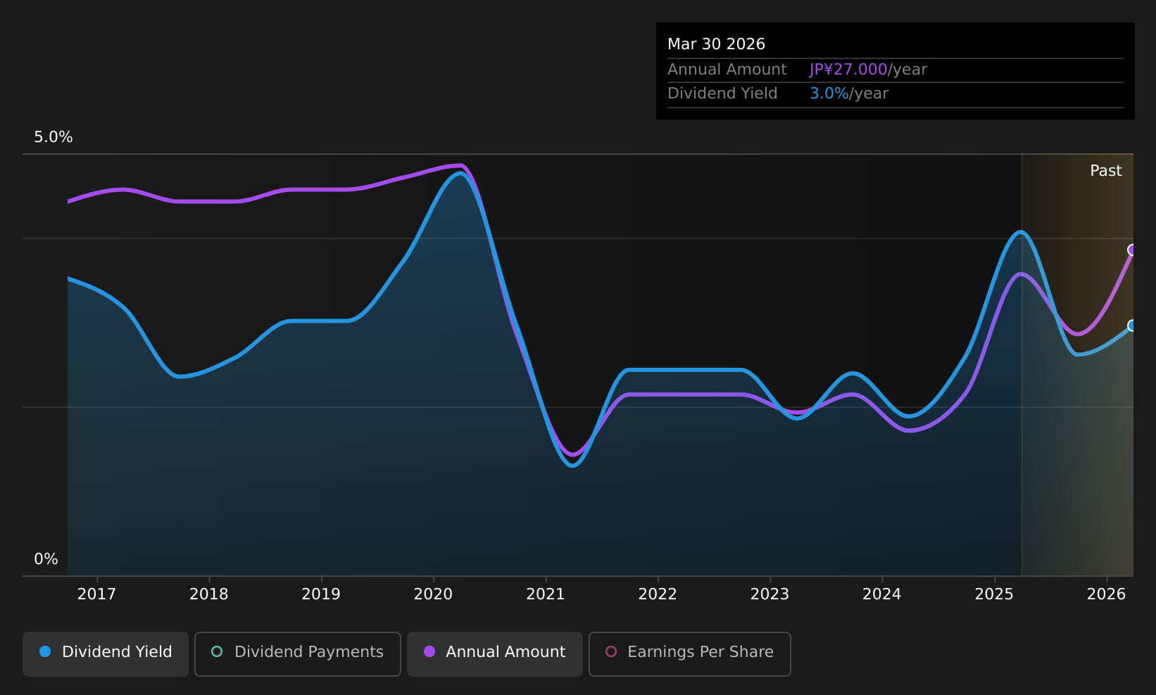 TSE:7266 Dividend History as at Aug 2026