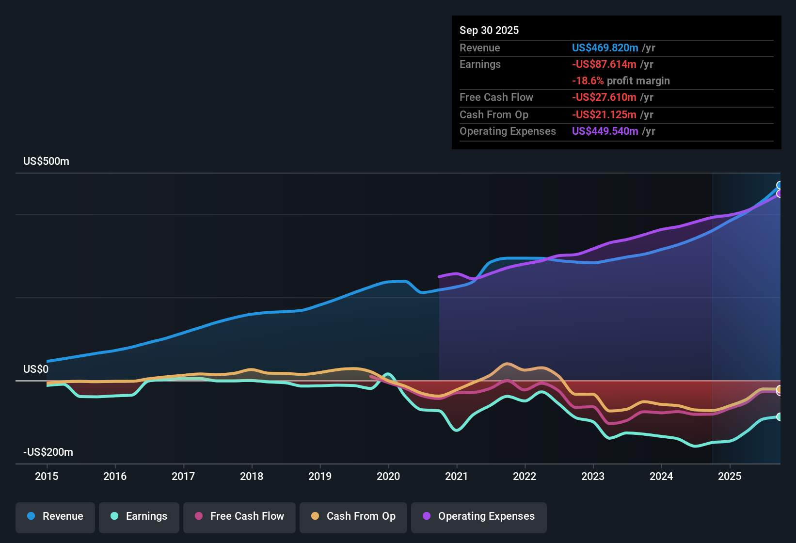 NYSE:GKOS Earnings & Revenue History as at Oct 2025