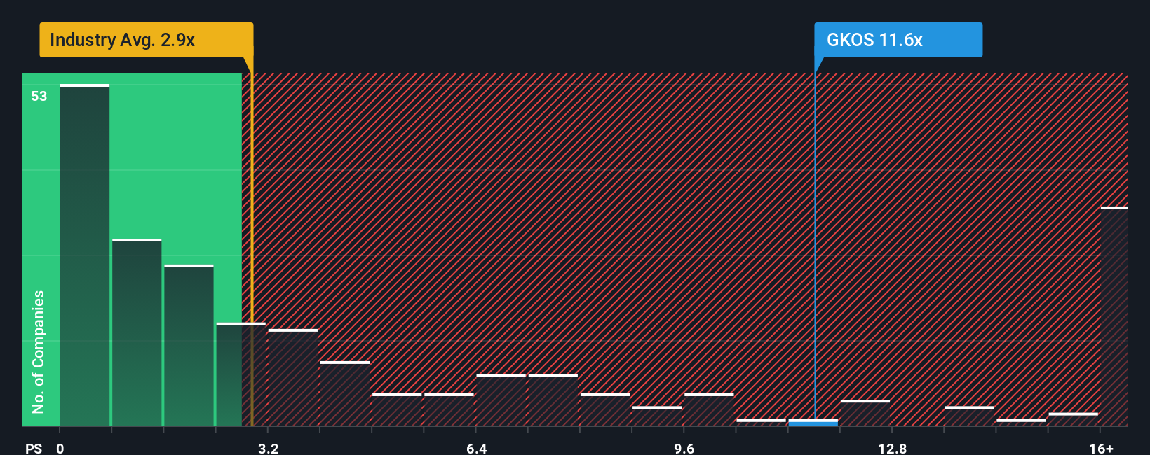 NYSE:GKOS PS Ratio as at Oct 2025