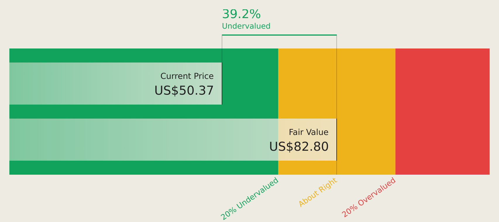 VSCO Discounted Cash Flow as at Apr 2026