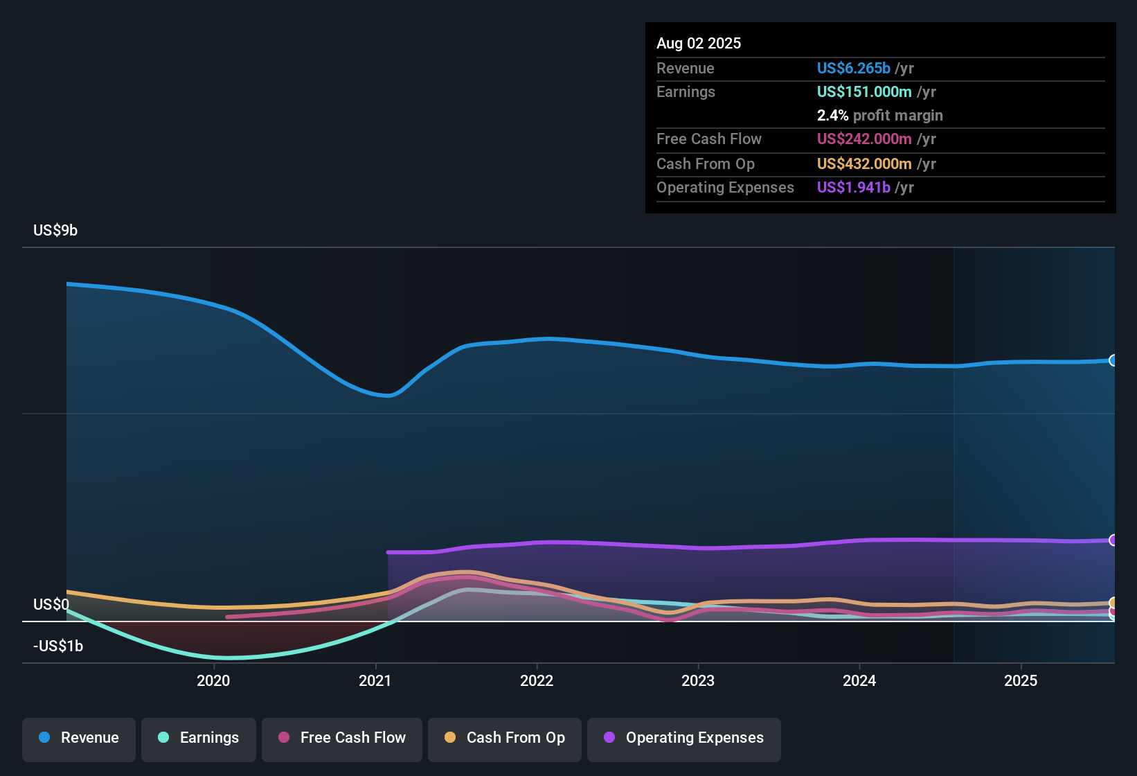 NYSE:VSCO Earnings & Revenue History as at Dec 2025