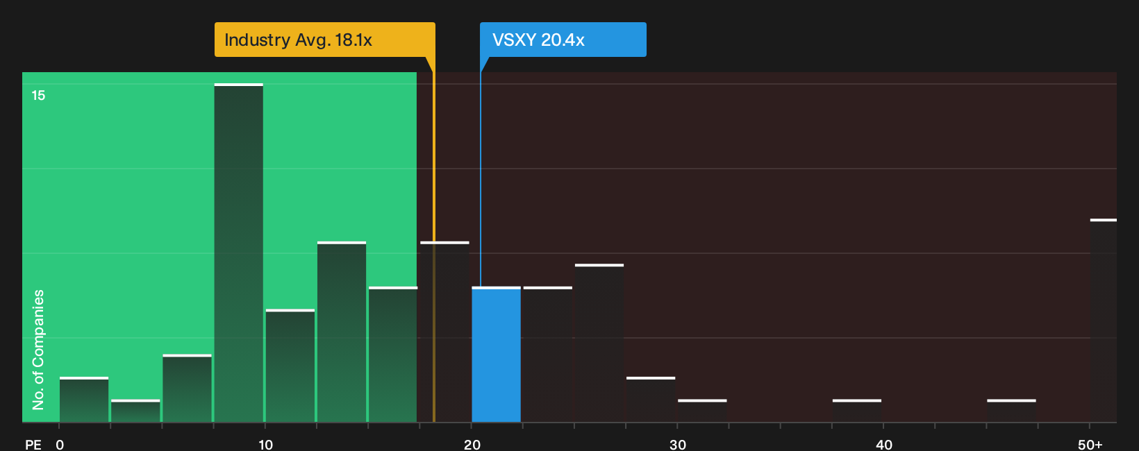 NYSE:VSXY P/E Ratio as at Jun 2026