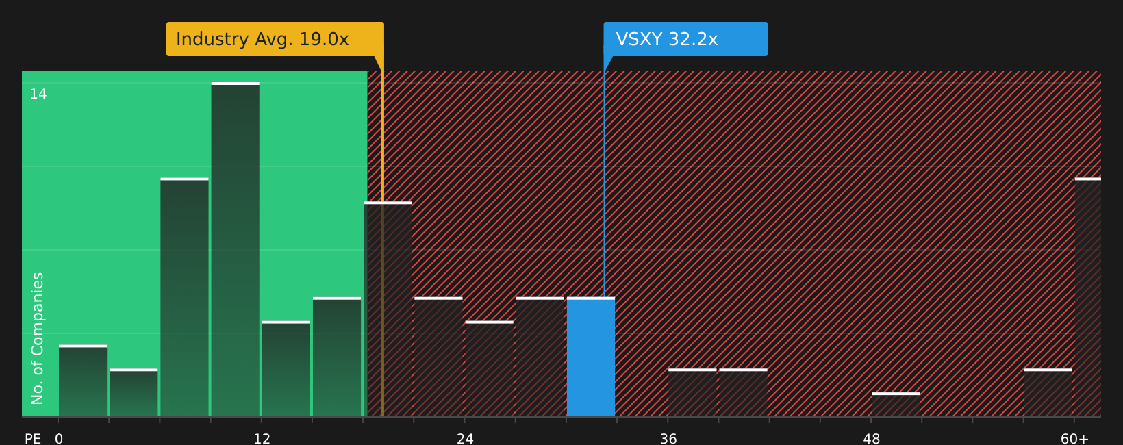 NYSE:VSXY P/E Ratio as at Aug 2026