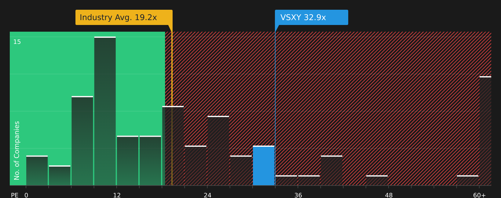 NYSE:VSXY P/E Ratio as at Aug 2026
