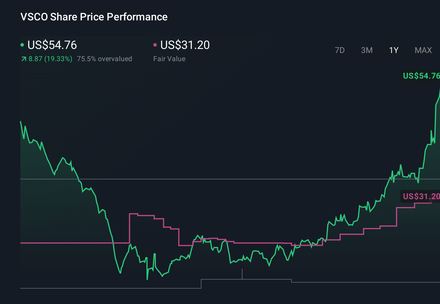 NYSE:VSCO 1-Year Stock Price Chart