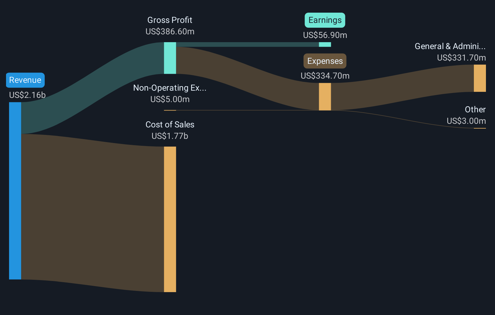 NYSE:MTW Revenue & Expenses Breakdown as at Nov 2025