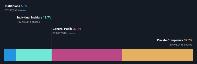 SZSE:002645 Ownership Breakdown as at Oct 2025