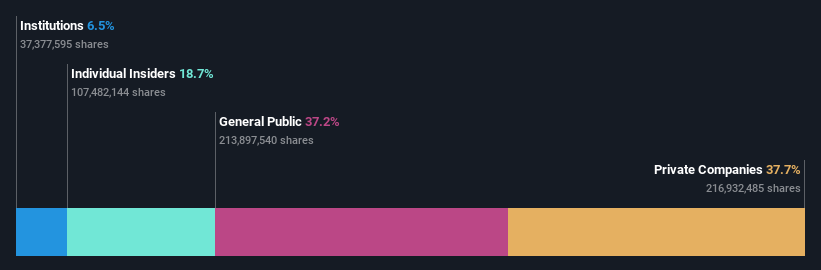 SZSE:002645 Ownership Breakdown as at Oct 2024