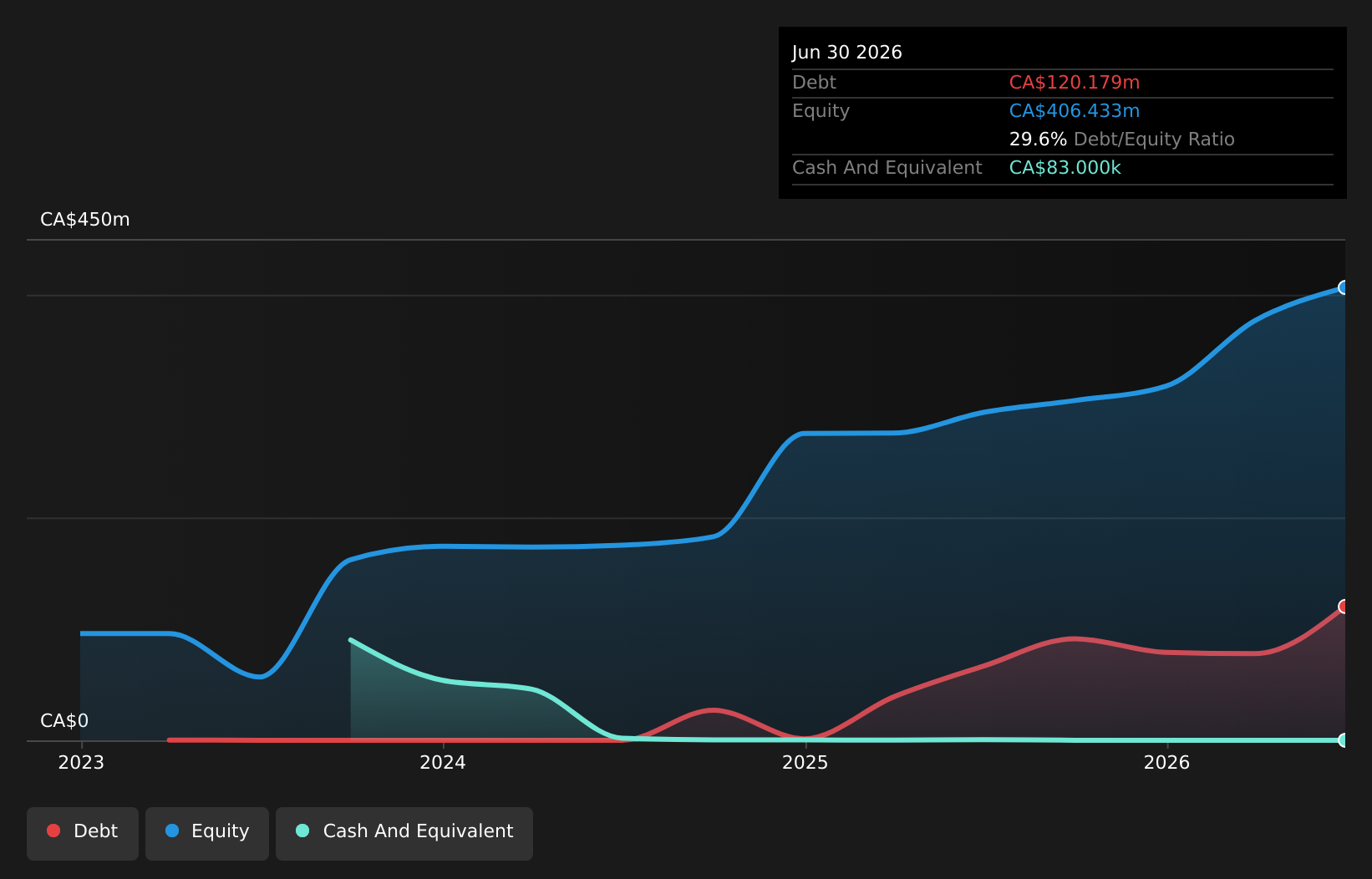 TSXV:LGN Debt to Equity as at Aug 2026