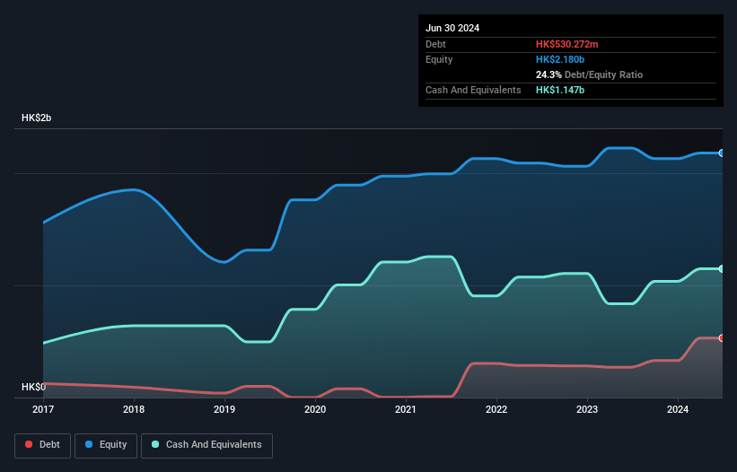 SEHK:1977 Debt to Equity History and Analysis as at Feb 2025