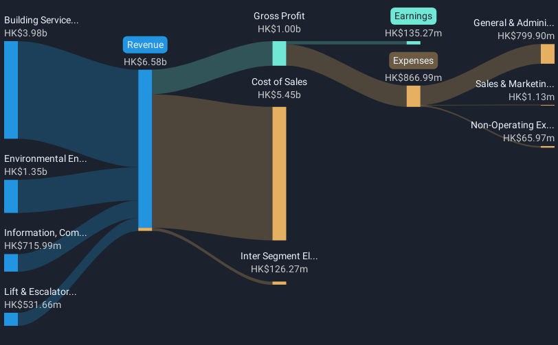 SEHK:1977 Revenue & Expenses Breakdown as at Dec 2024