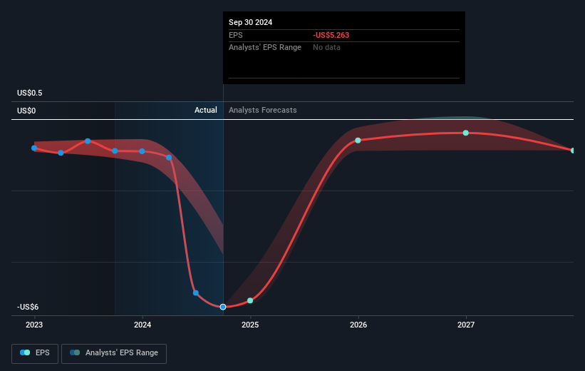 NYSE:STEM Earnings Per Share Growth as at Feb 2025