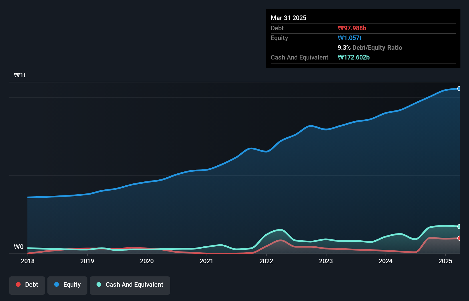 KOSE:A284740 Debt to Equity as at Oct 2024