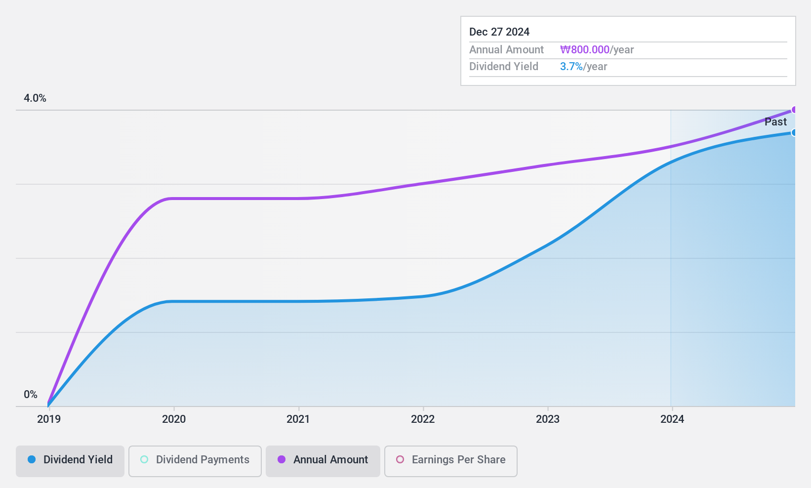 KOSE:A284740 Dividend History as at Jun 2024