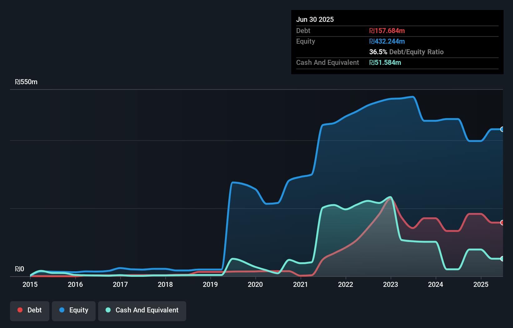 TASE:INCR Debt to Equity History and Analysis as at Aug 2025