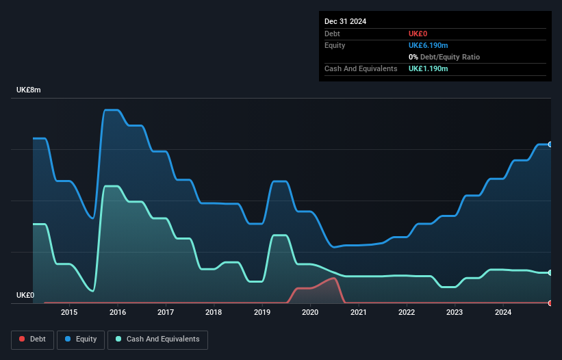 AIM:TRT Debt to Equity History and Analysis as at Mar 2025