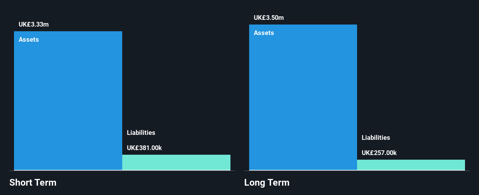 AIM:TRT Financial Position Analysis as at Nov 2024