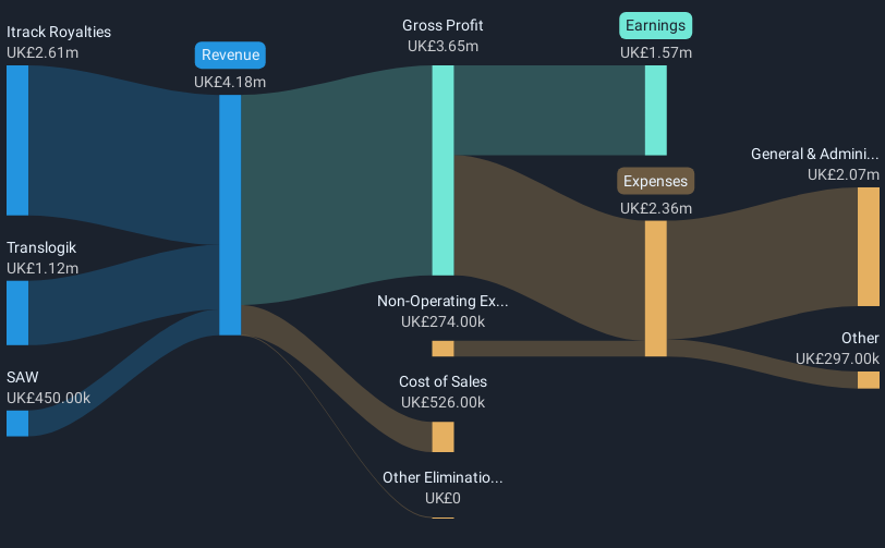 AIM:TRT Revenue & Expenses Breakdown as at Dec 2024