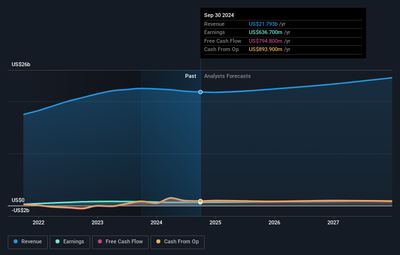 NYSE:WCC Earnings and Revenue Growth as at Dec 2024