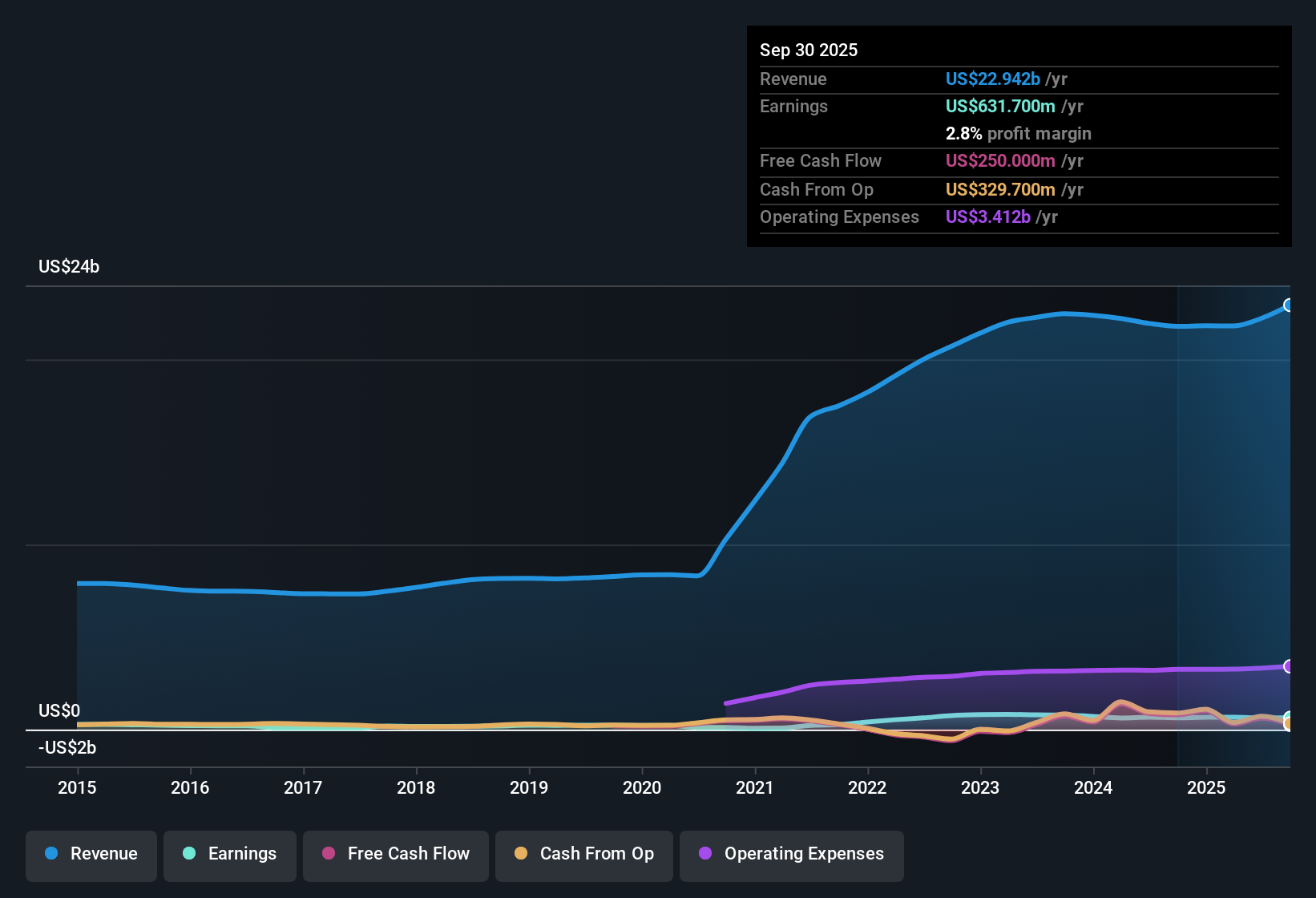 NYSE:WCC Earnings & Revenue History as at Oct 2025