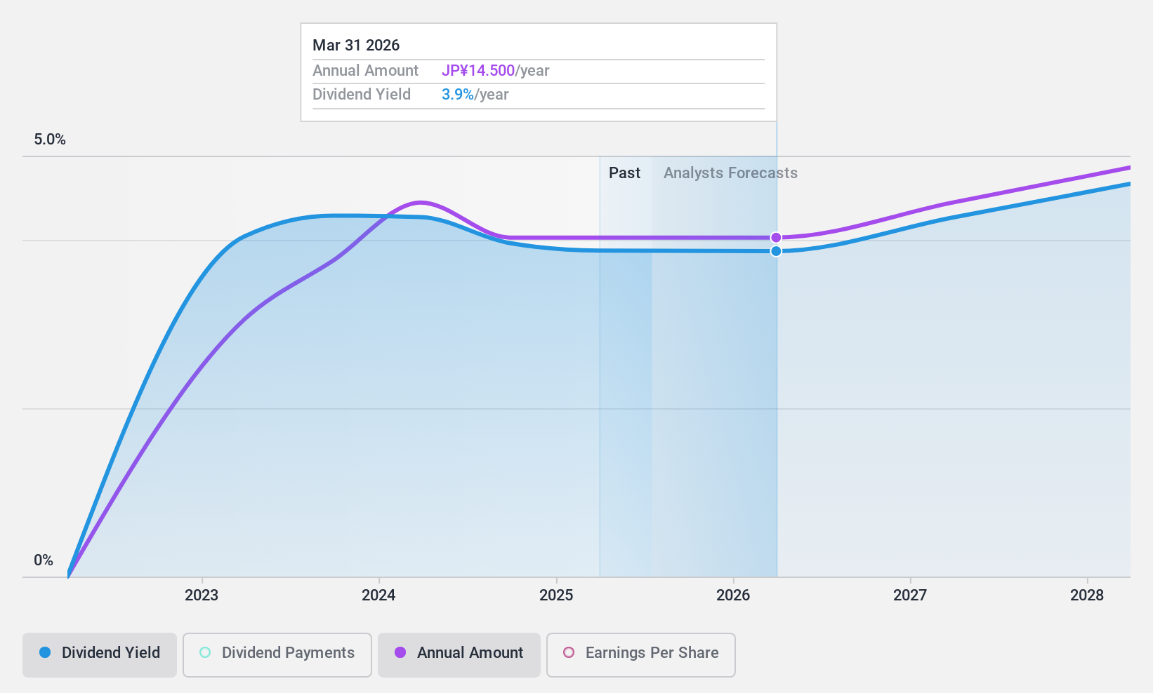 TSE:1786 Dividend History as at Nov 2024