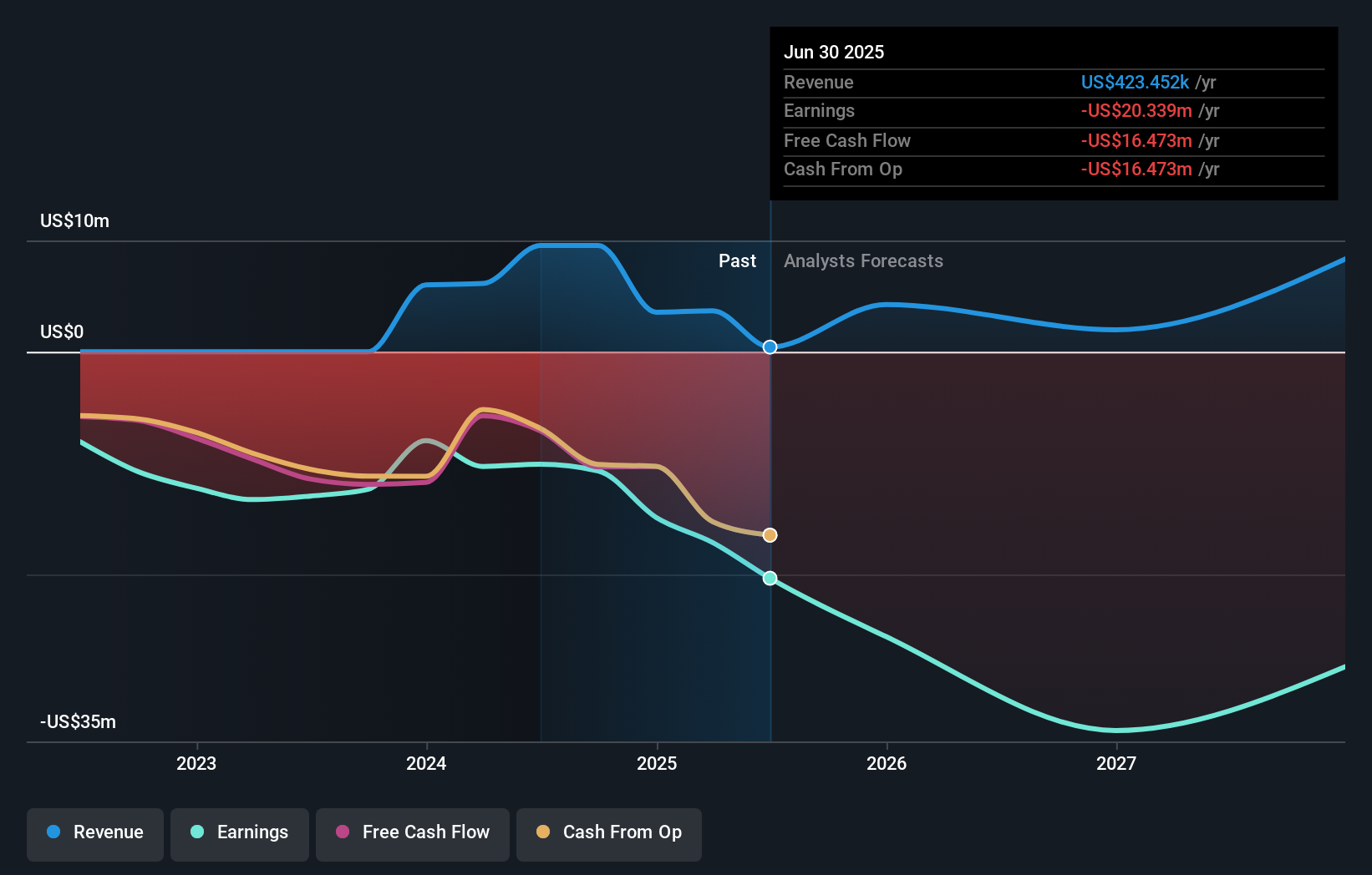 COYA Earnings & Revenue Growth as at Oct 2025
