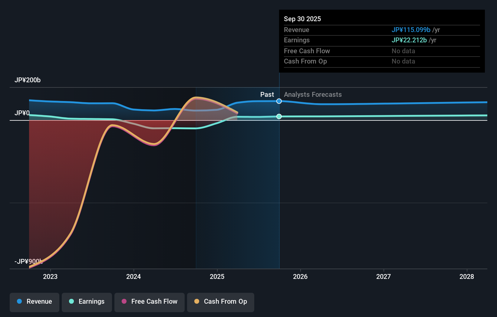 TSE:8304 Earnings & Revenue Growth as at Nov 2025