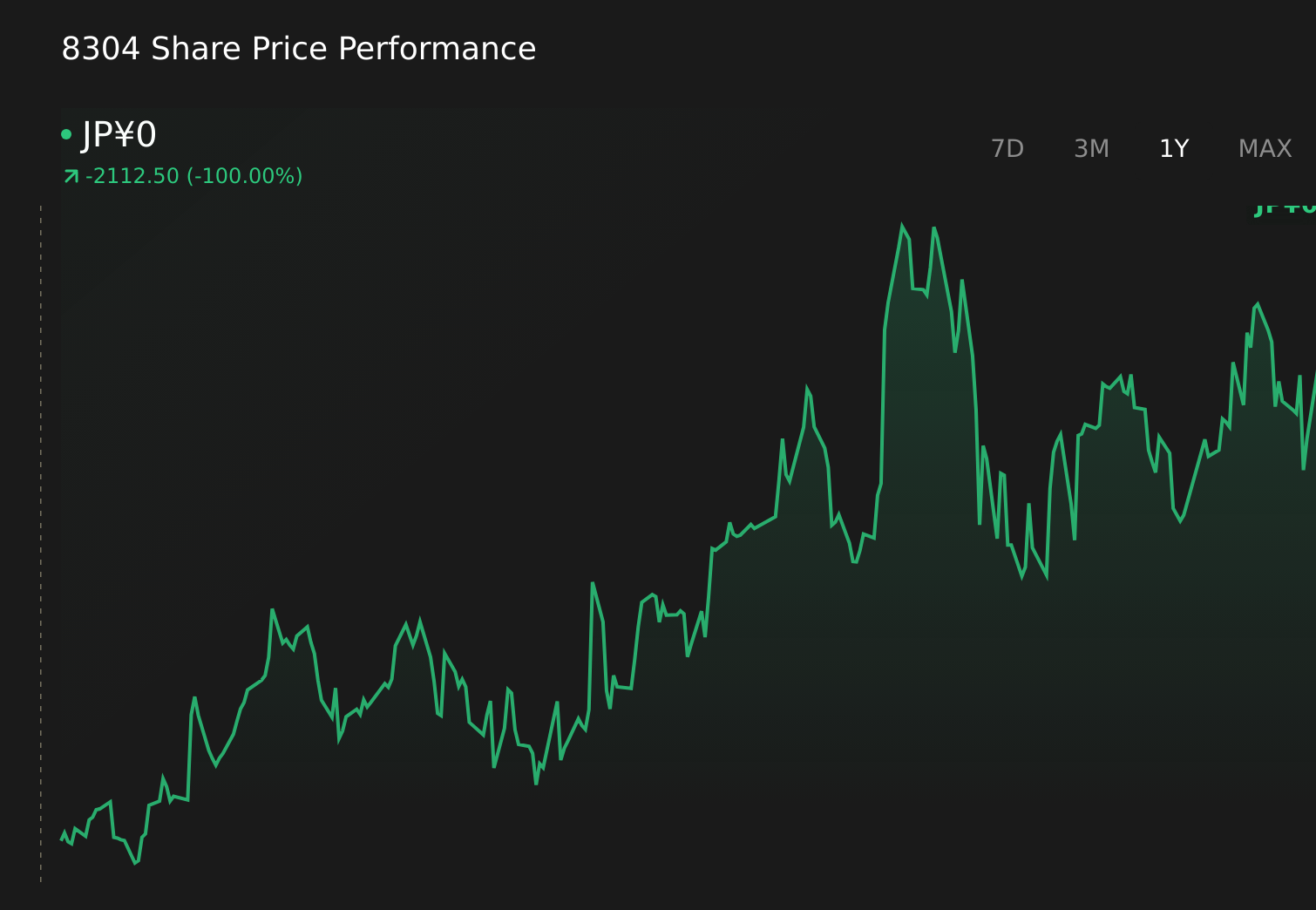 TSE:8304 1-Year Stock Price Chart