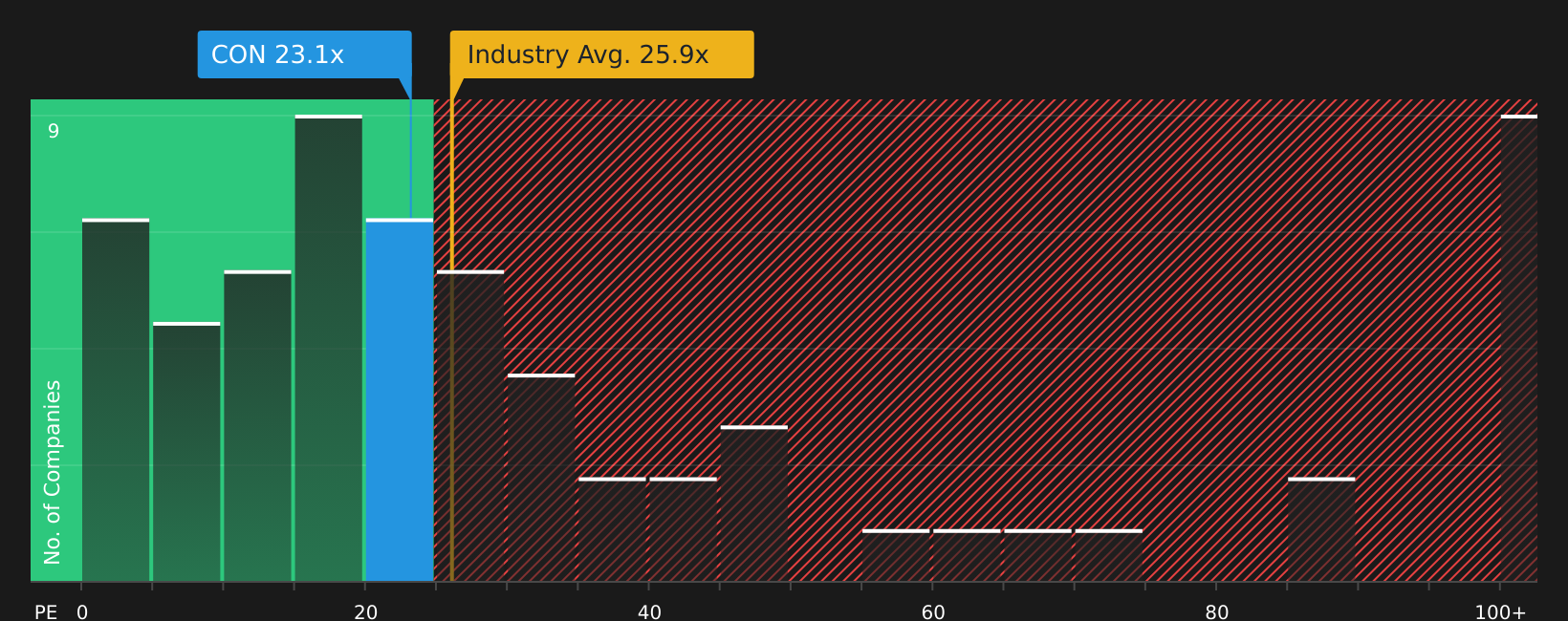 NYSE:CON P/E Ratio as at Jul 2026
