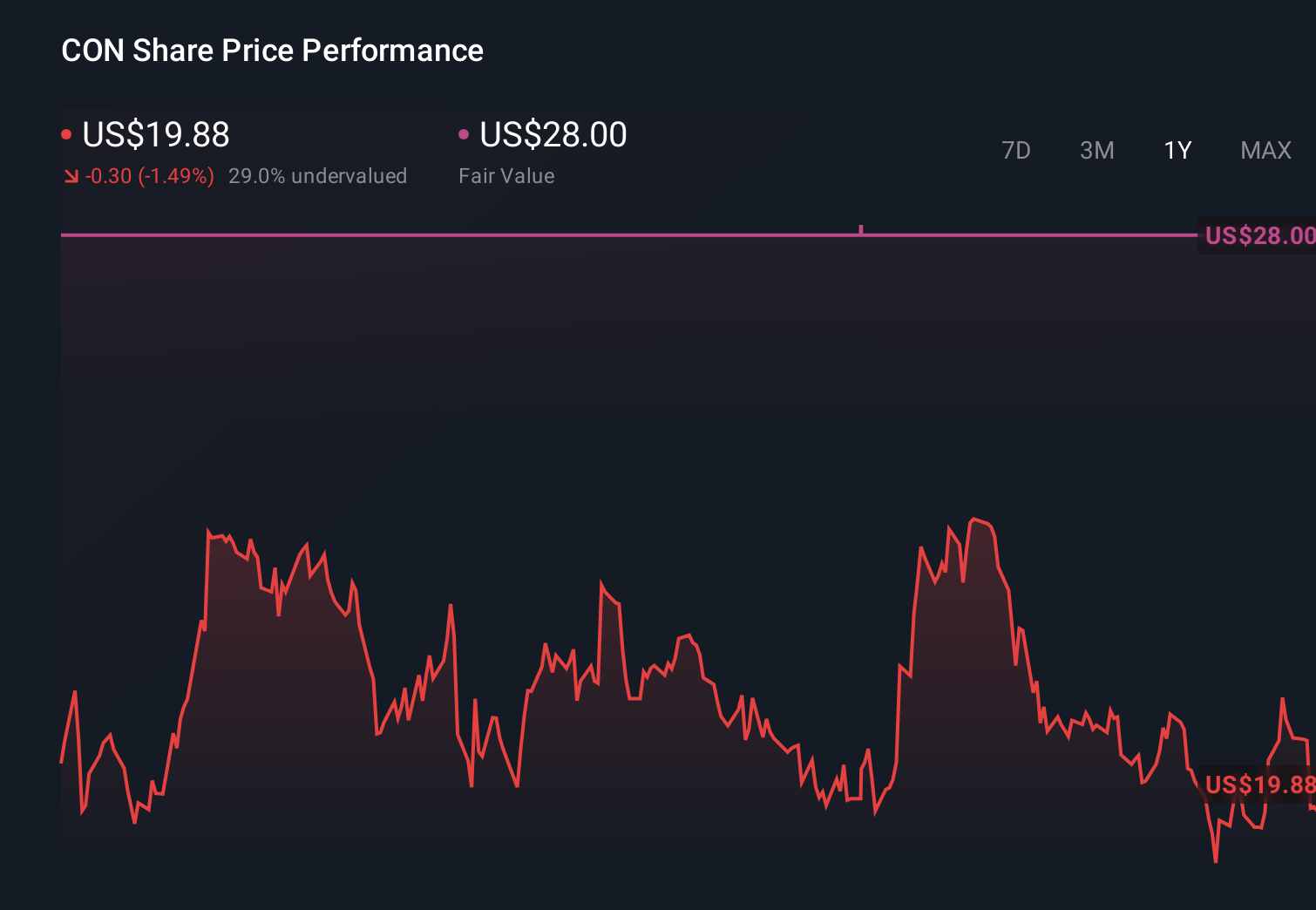 CON 1-Year Stock Price Chart
