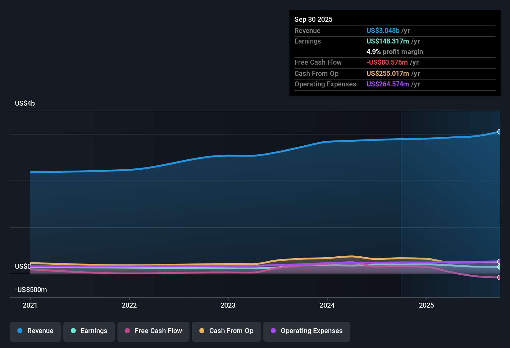NYSE:KNF Earnings & Revenue History as at Nov 2025