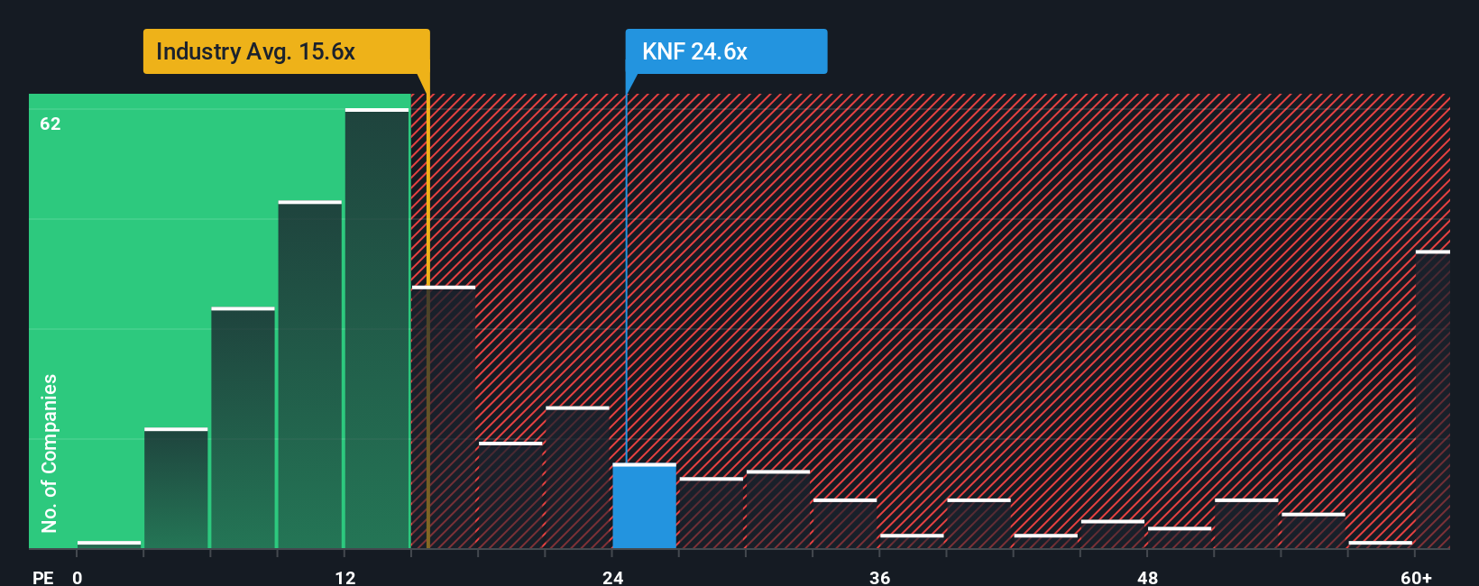 NYSE:KNF PE Ratio as at Oct 2025