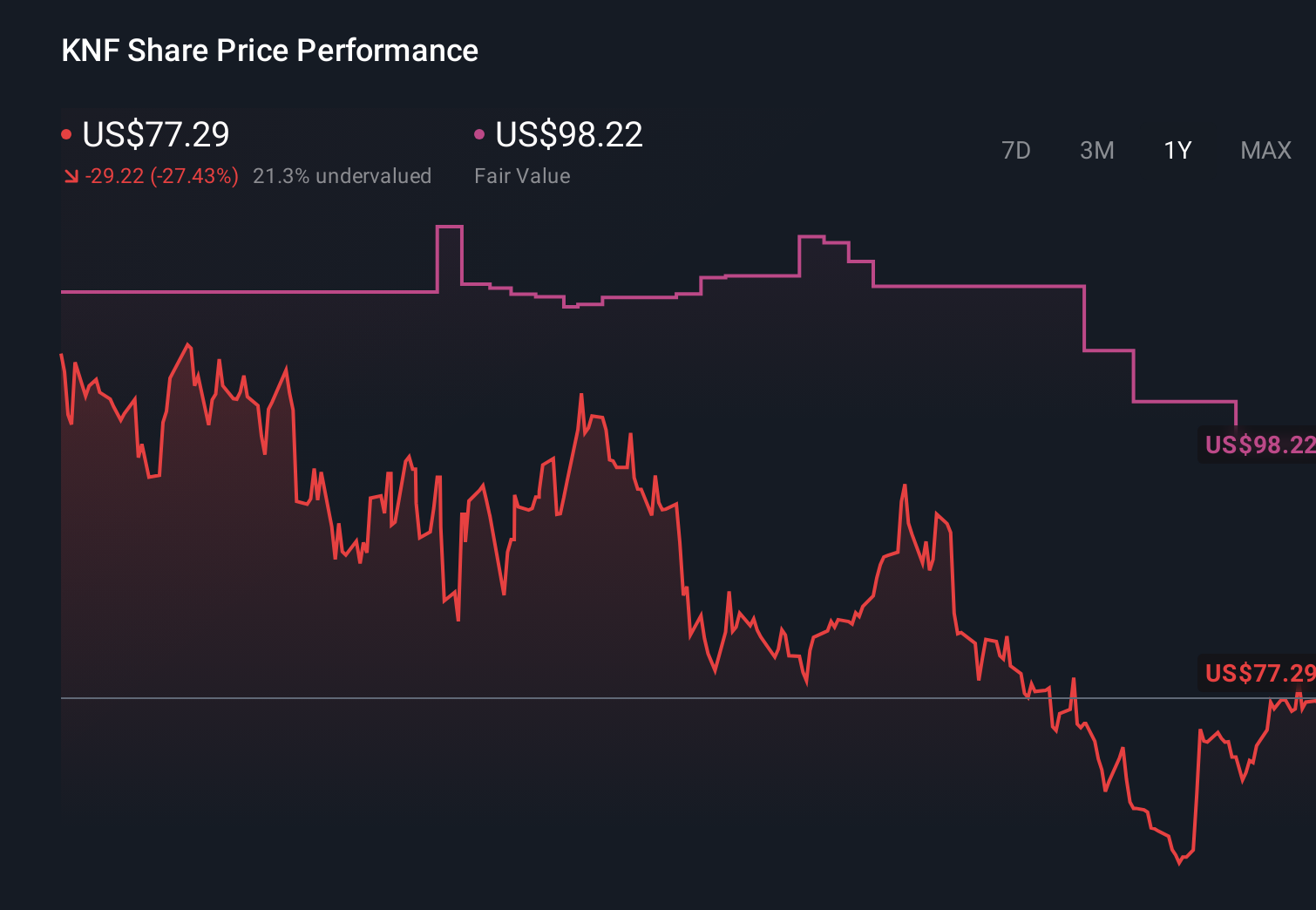 KNF 1-Year Stock Price Chart