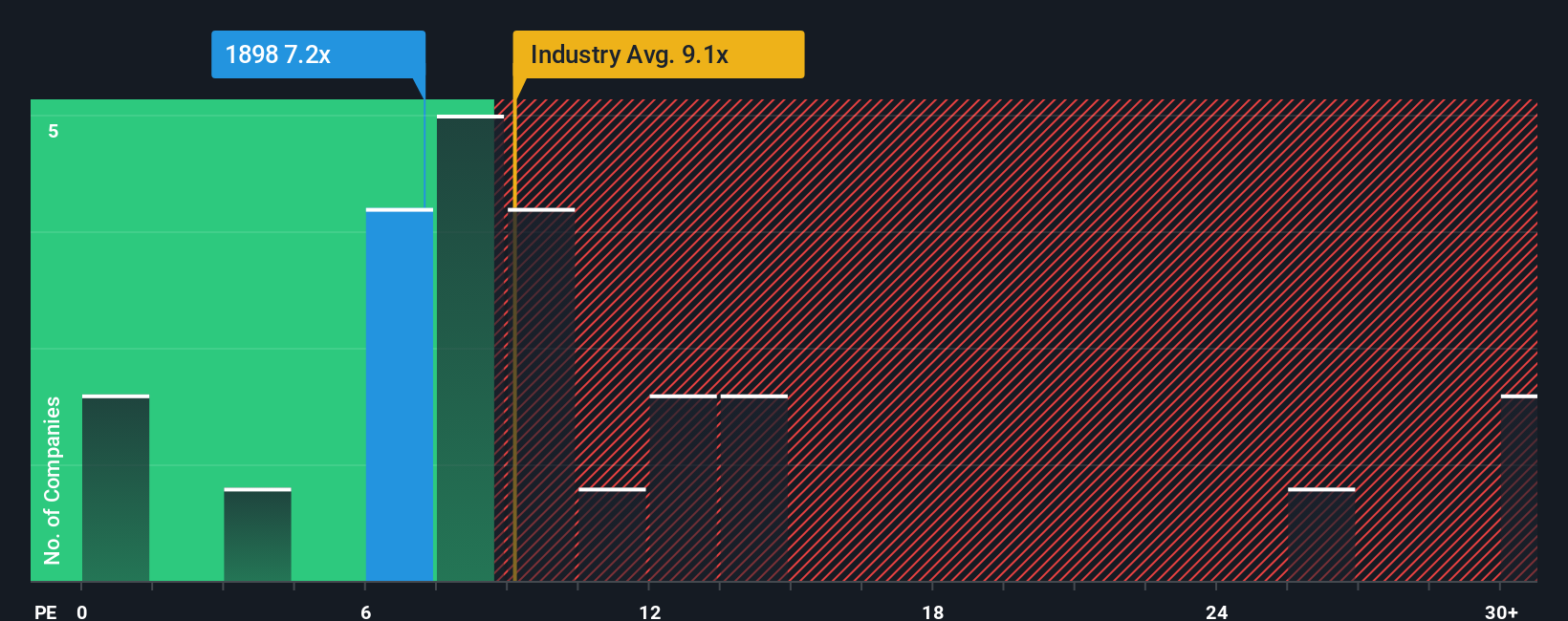 SEHK:1898 PE Ratio as at Dec 2025