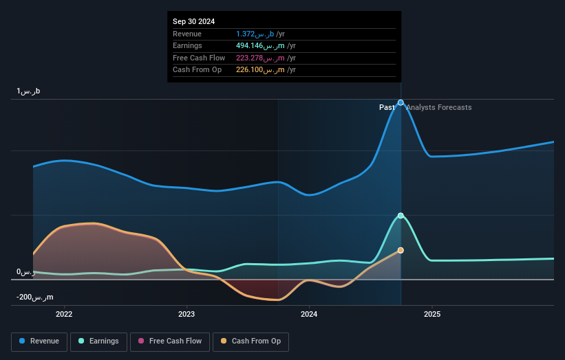 SASE:8200 Earnings and Revenue Growth as at Dec 2024