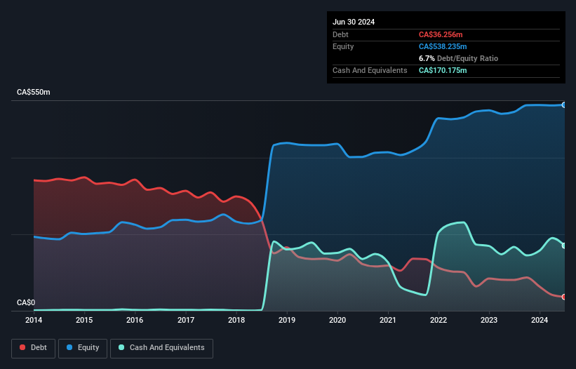 TSX:TWC Debt to Equity as at Oct 2025