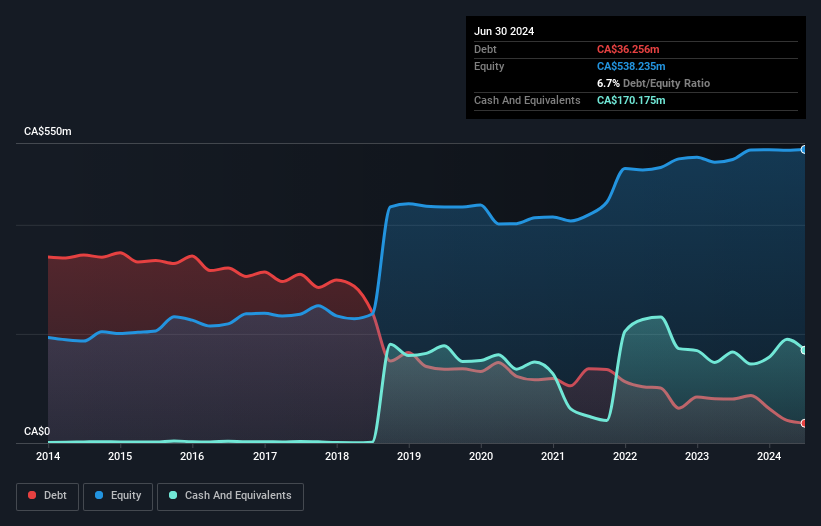 TSX:TWC Debt to Equity as at Aug 2024