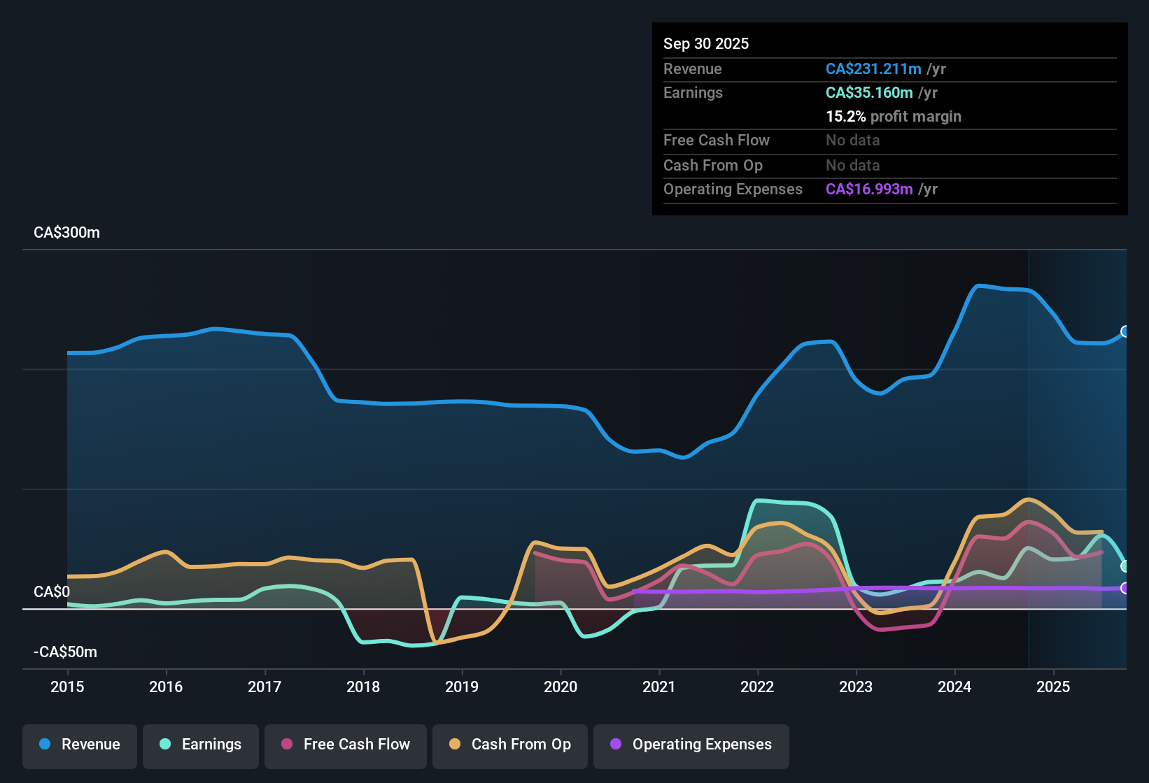 TSX:TWC Earnings & Revenue History as at Nov 2025
