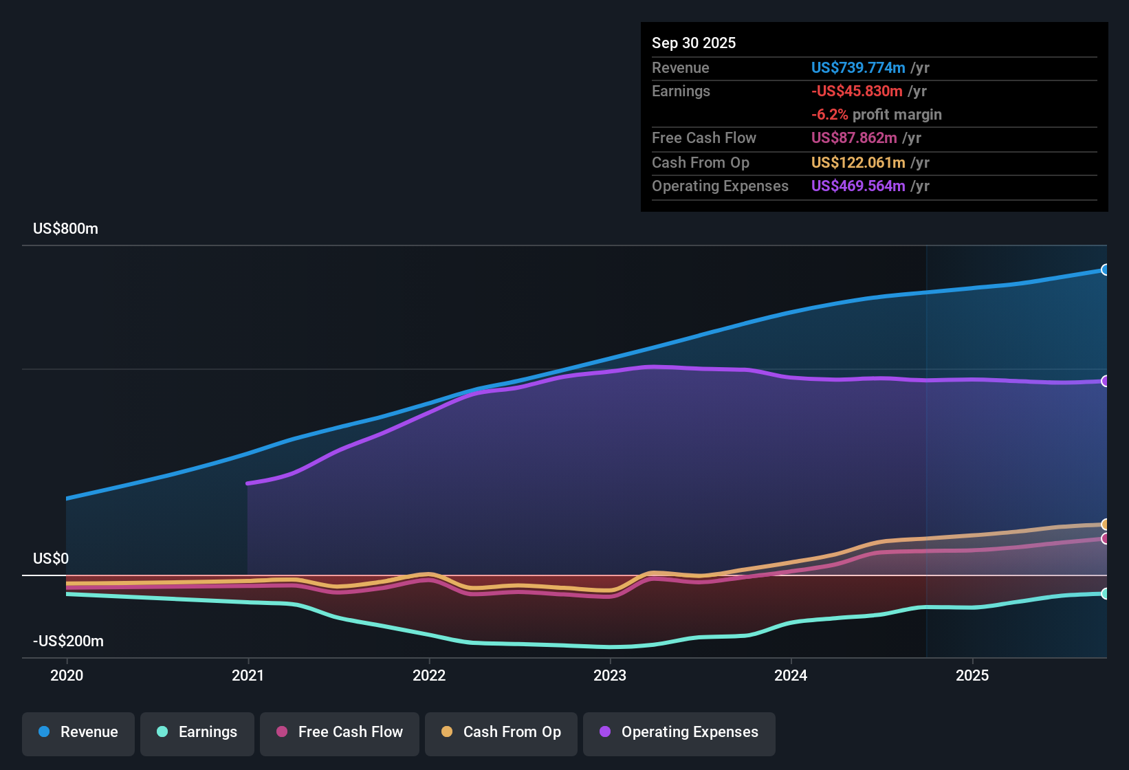NYSE:COUR Earnings & Revenue History as at Oct 2025