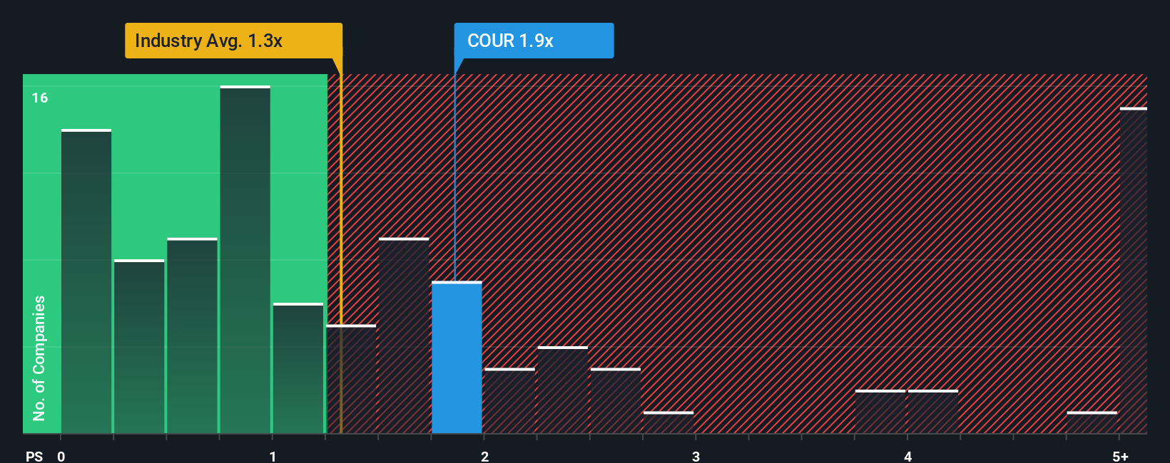 NYSE:COUR PS Ratio as at Nov 2025