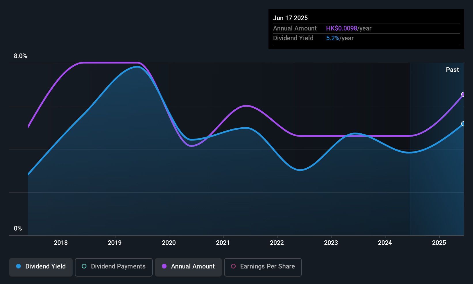 SEHK:3838 Dividend History as at Jul 2025