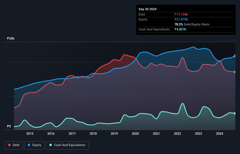 PSE:CPG Debt to Equity History and Analysis as at Dec 2024