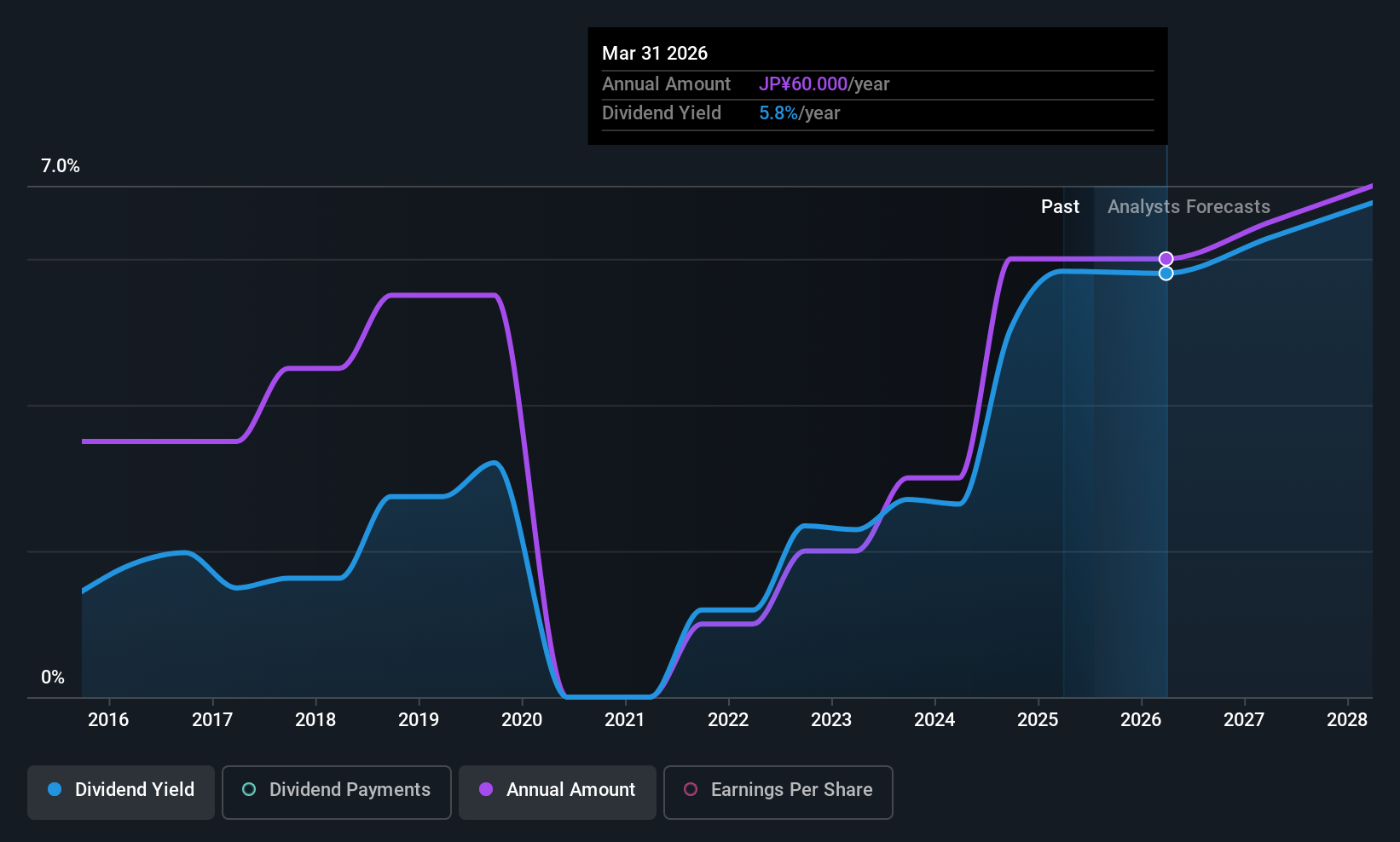 TSE:5949 Dividend History as at Jul 2025