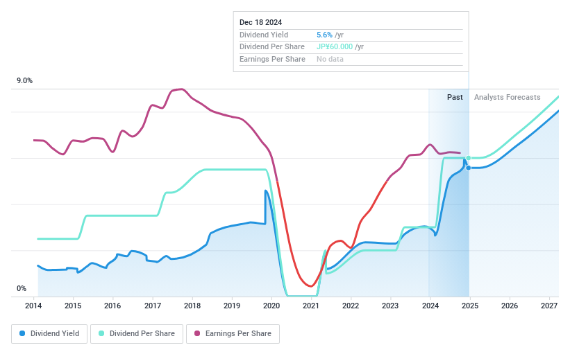 TSE:5949 Dividend History as at Dec 2024