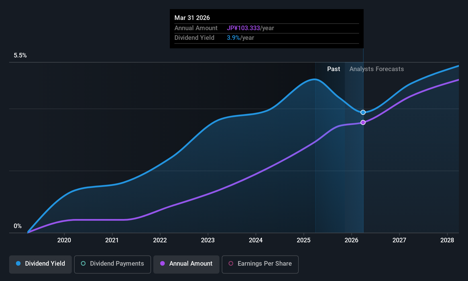 TSE:4028 Dividend History as at Nov 2025