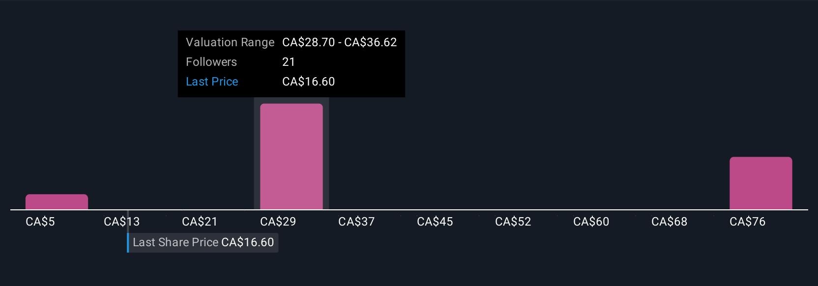 TSX:AAUC Community Fair Values as at Aug 2025