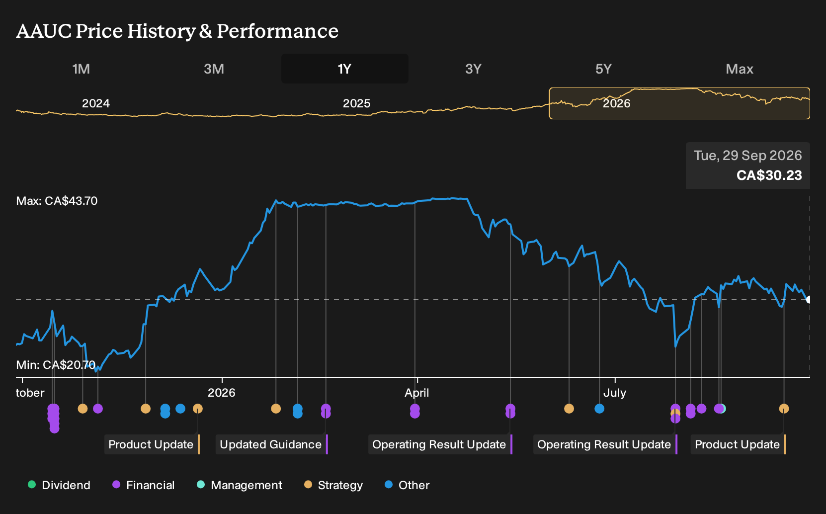 TSX:AAUC 1-Year Stock Price Chart