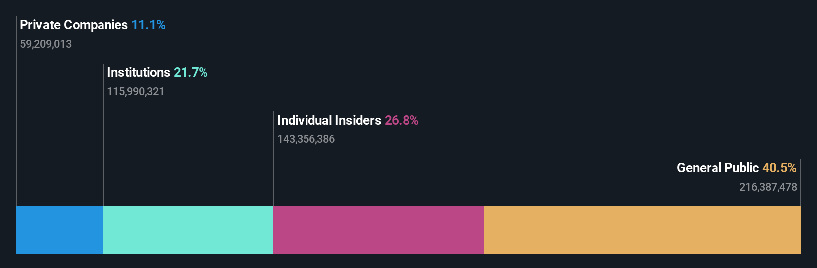 SZSE:300782 Ownership Breakdown as at Dec 2025