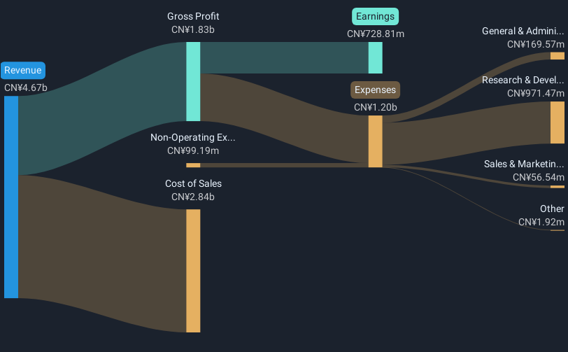 SZSE:300782 Revenue and Expenses Breakdown as at Jan 2025