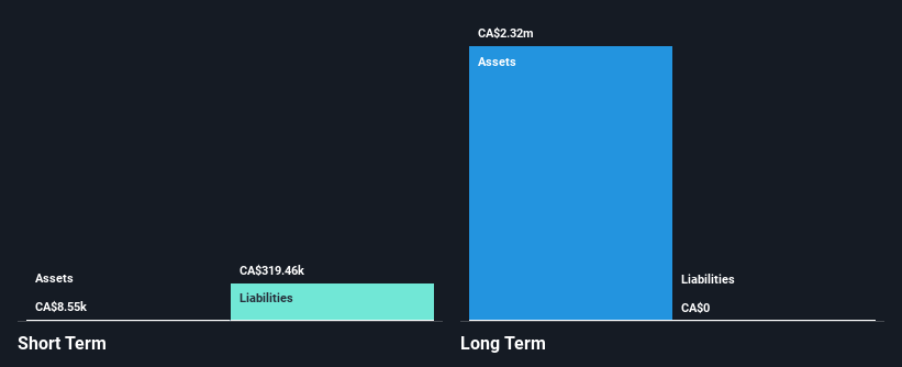 CNSX:GGLD Financial Position Analysis as at Dec 2024